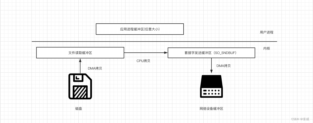 sendfile数据传输