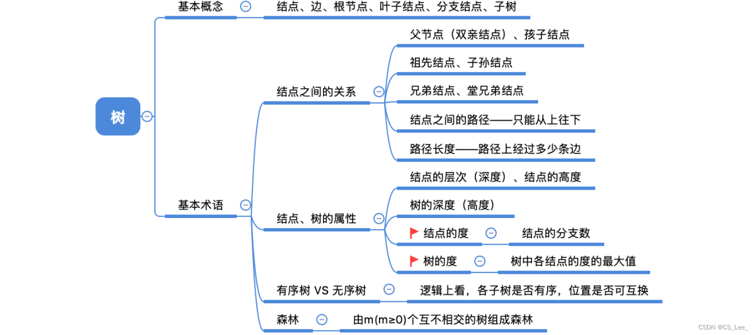 [外链图片转存失败,源站可能有防盗链机制,建议将图片保存下来直接上传(img-BSLOOt2w-1660133432844)(数据结构.assets/image-20220810102315660.png)]