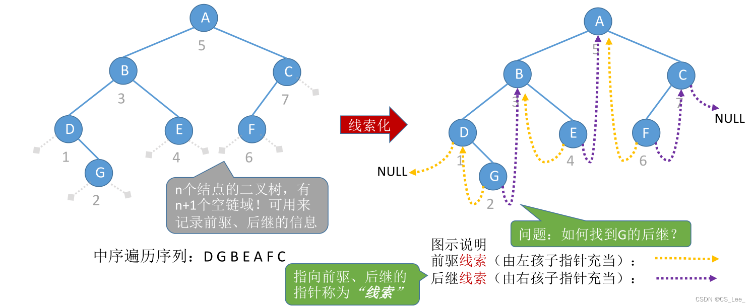 [外链图片转存失败,源站可能有防盗链机制,建议将图片保存下来直接上传(img-4gMw8bfI-1660133432897)(数据结构.assets/image-20220810115714741.png)]