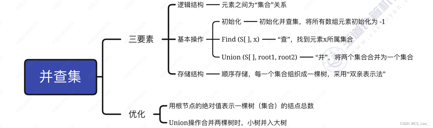 [外链图片转存失败,源站可能有防盗链机制,建议将图片保存下来直接上传(img-8FeWvQlZ-1660133432926)(数据结构.assets/image-20220810152048365.png)]