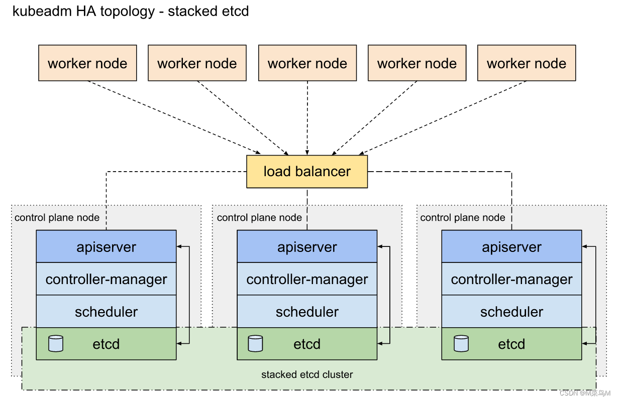 stacked-etcd