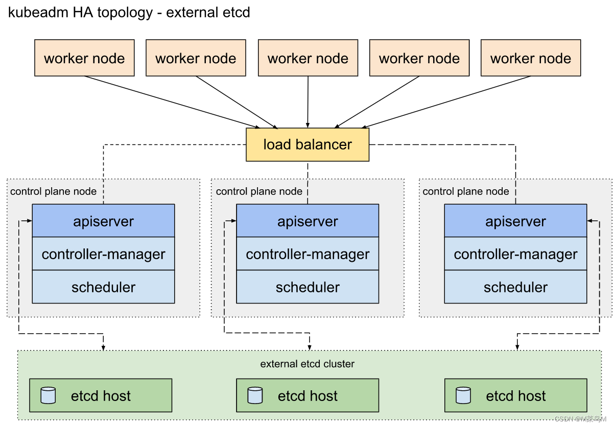 external-etcd