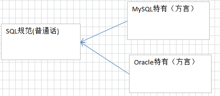 SQL规范