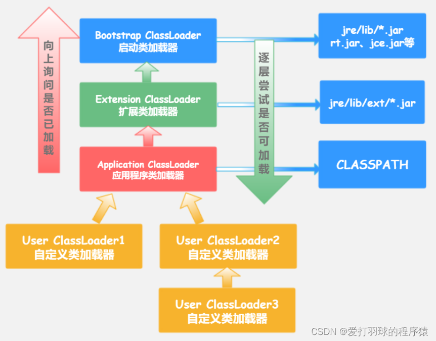 双亲委派模型