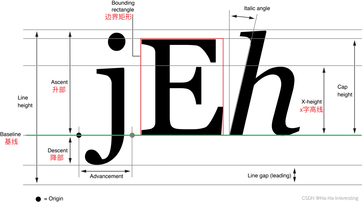 Figure 6-1  Font metrics