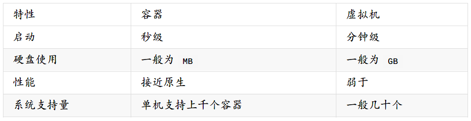对比传统虚拟机