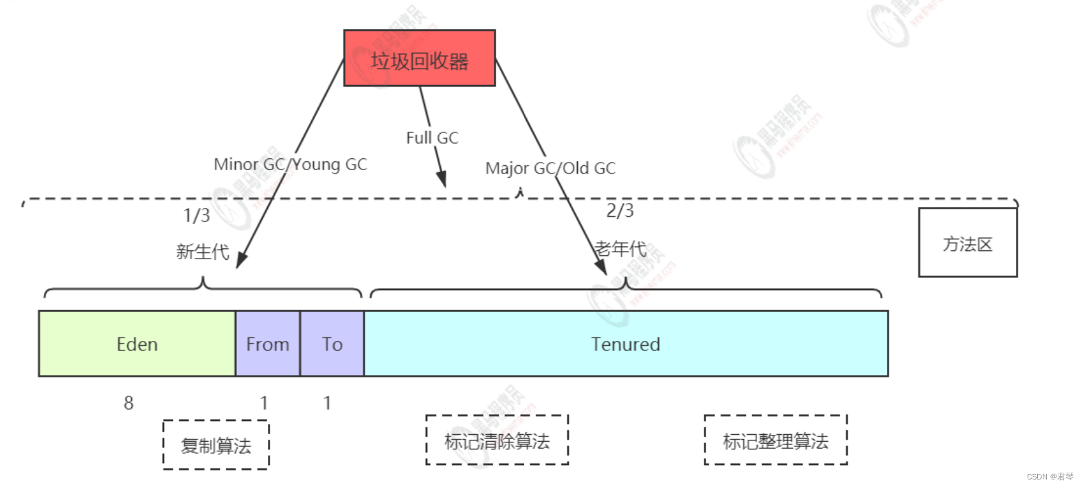 [外链图片转存失败,源站可能有防盗链机制,建议将图片保存下来直接上传(img-lO9TFLI5-1660403565089)(JVM.assets/image-20220501164739277.png)]