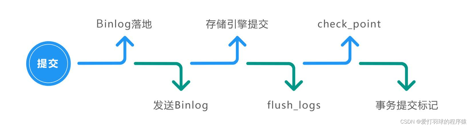 提交动作