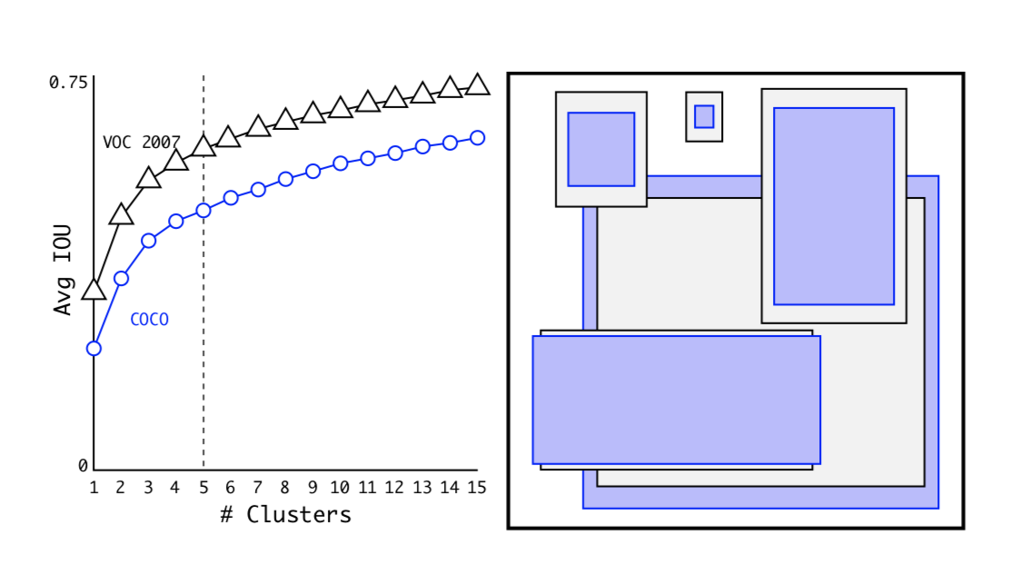 Dimension Clusters