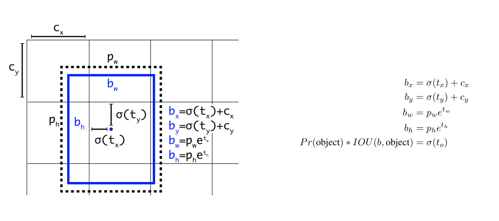 Direct location prediction整体逻辑