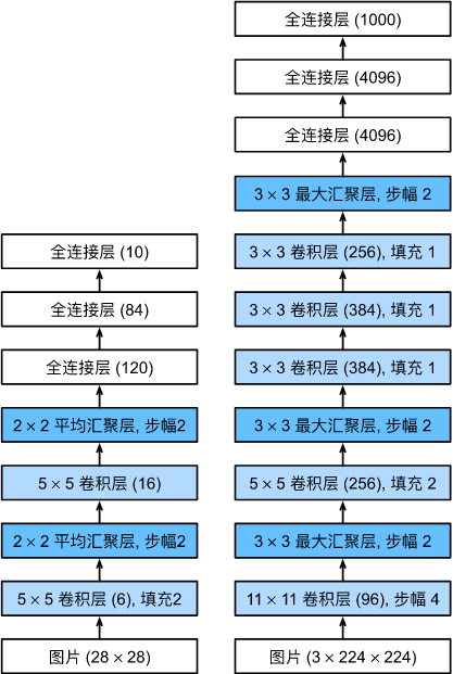 从LeNet（左）到AlexNet（右）