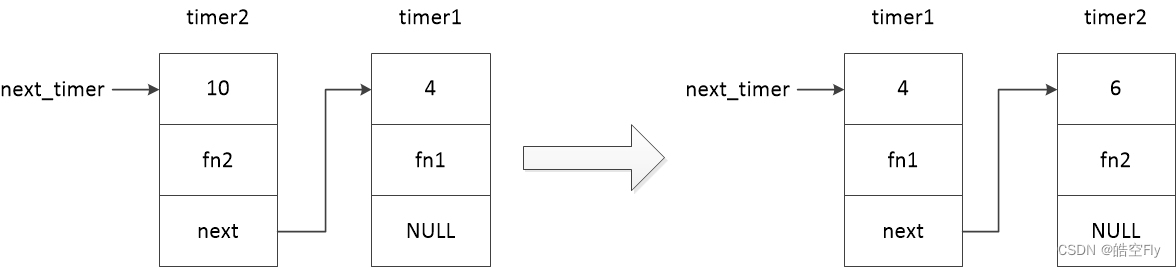 链表添加项的过程