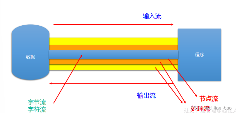 流的分类图解