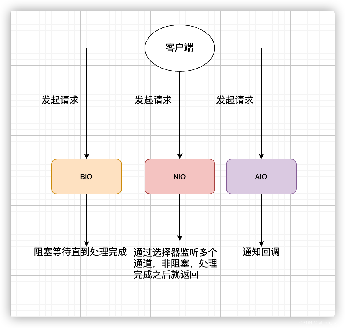 AIO/BIO/NIO