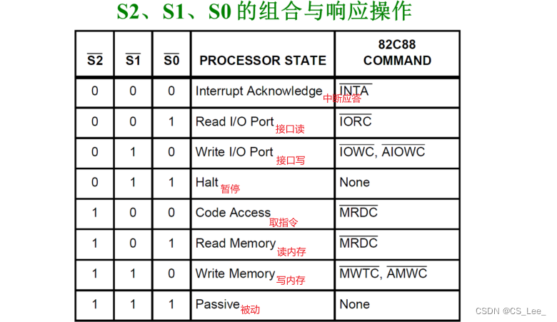 [外链图片转存失败,源站可能有防盗链机制,建议将图片保存下来直接上传(img-jlktP7Rn-1660657594368)( https://xdu-cslee-blog.oss-cn-hangzhou.aliyuncs.com/%E5%BE%AE%E6%9C%BA%E5%8E%9F%E7%90%86%E4%B8%8E%E7%B3%BB%E7%BB%9F%E8%AE%BE%E8%AE%A1%E7%AC%94%E8%AE%B0%E5%9B%BE%E7%89%87/image-20210917155410381.png)]