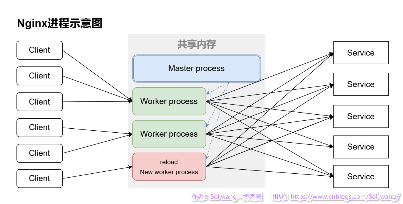 Nginx 进程运行示意图