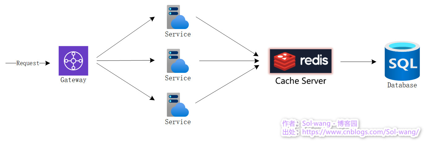 Redis 内存数据库在整体架构中的位置