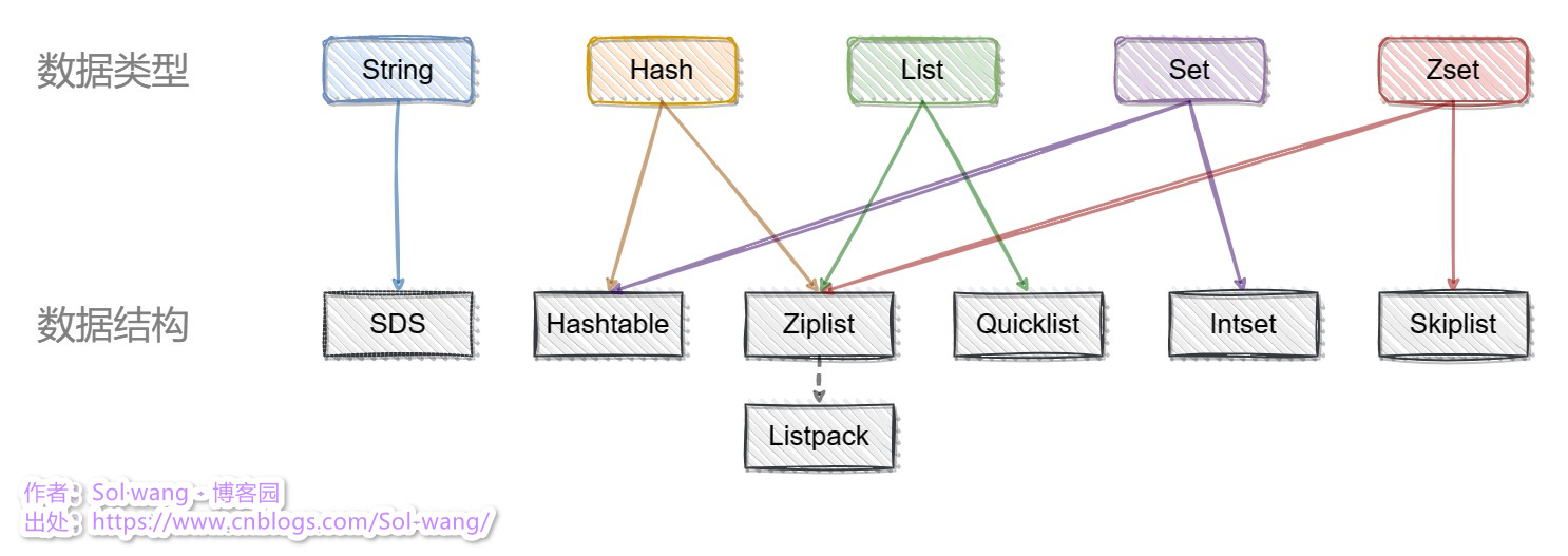 Redis 数据类型应用数据结构关系图