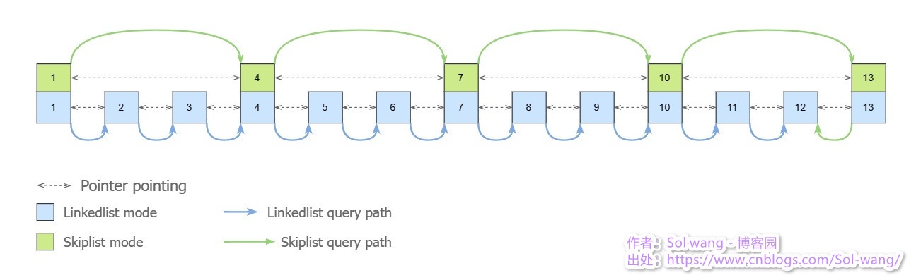 skiplist 结构图