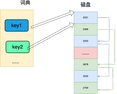 随机存储倒排列表