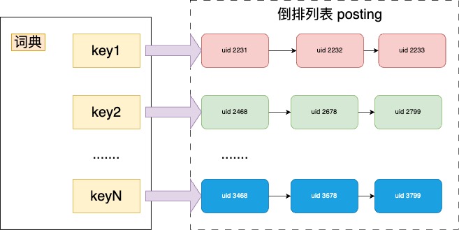 链表版本倒排列表