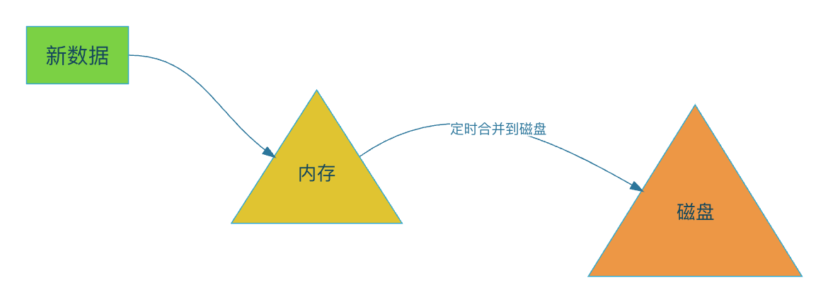 lsm思想