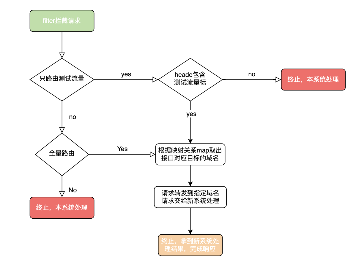 路由流程