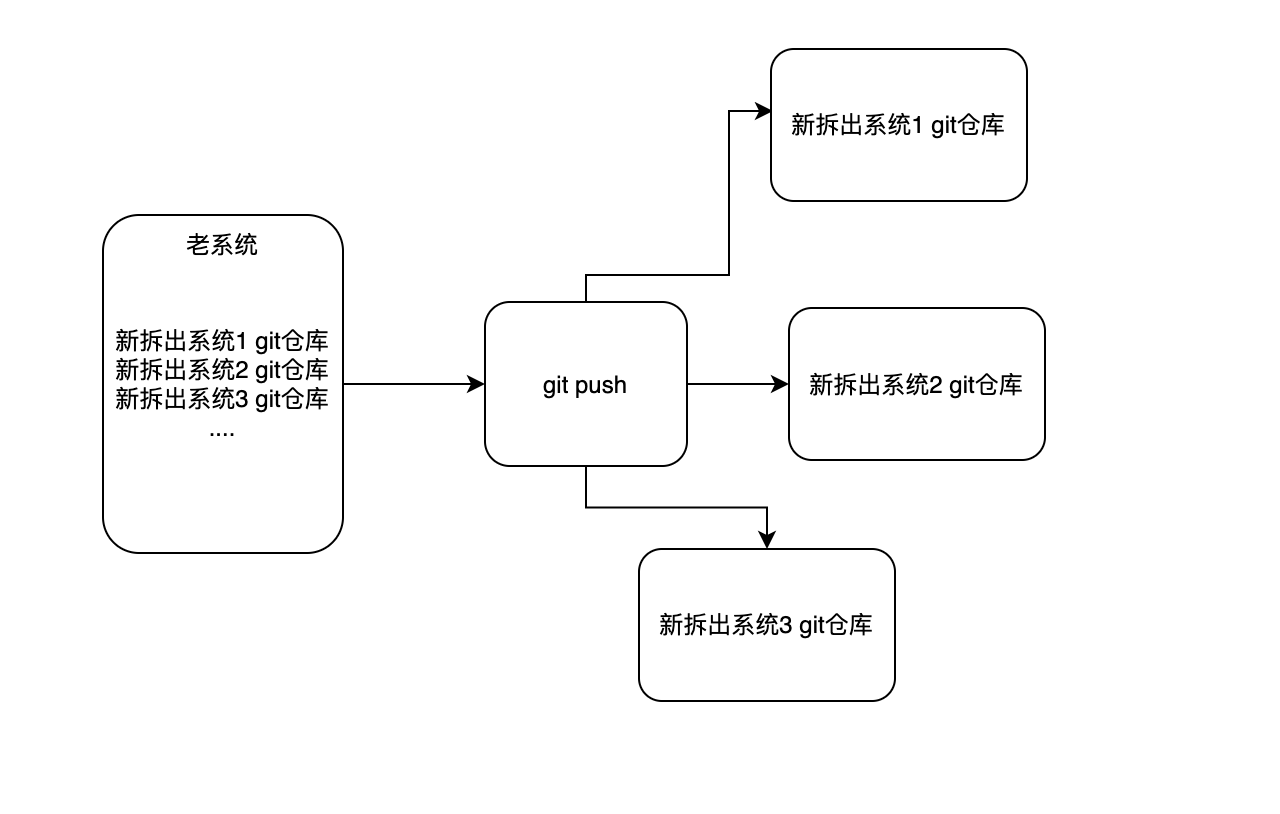 需求代码合并方案