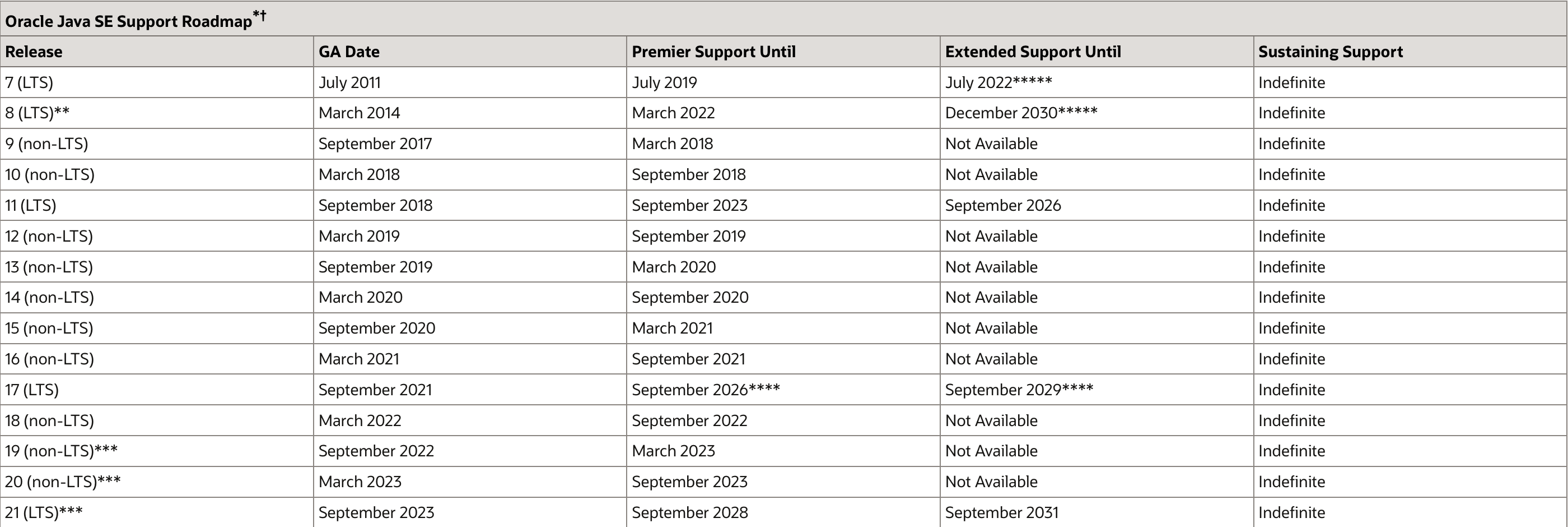 Oracle JDK 支持计划