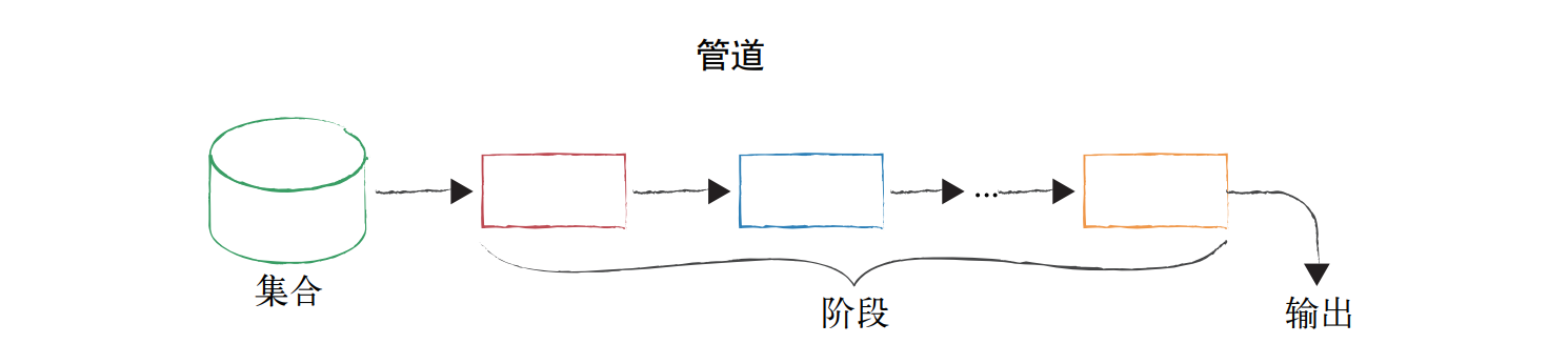 聚合管道