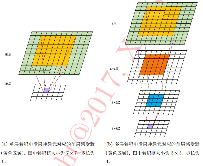 感受野大小