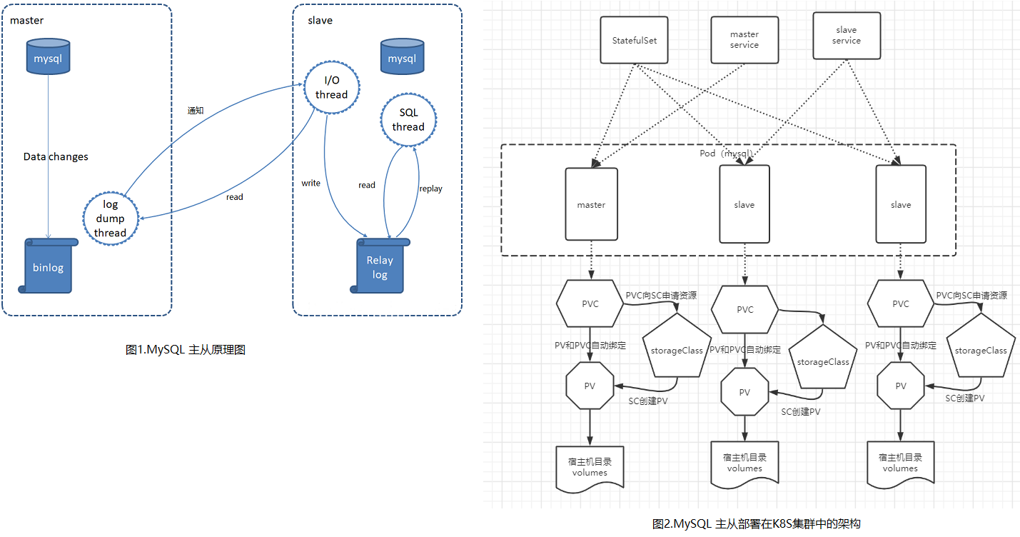 WeiyiGeek.MySQL主从原理图以及MySQL主从模式在K8S集群中的部署架构图