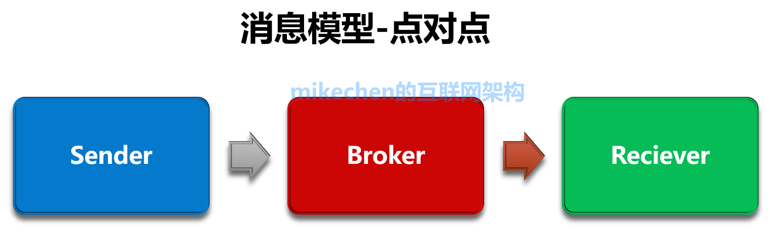 MQ消息队列的12点核心原理总结-mikechen的互联网架构