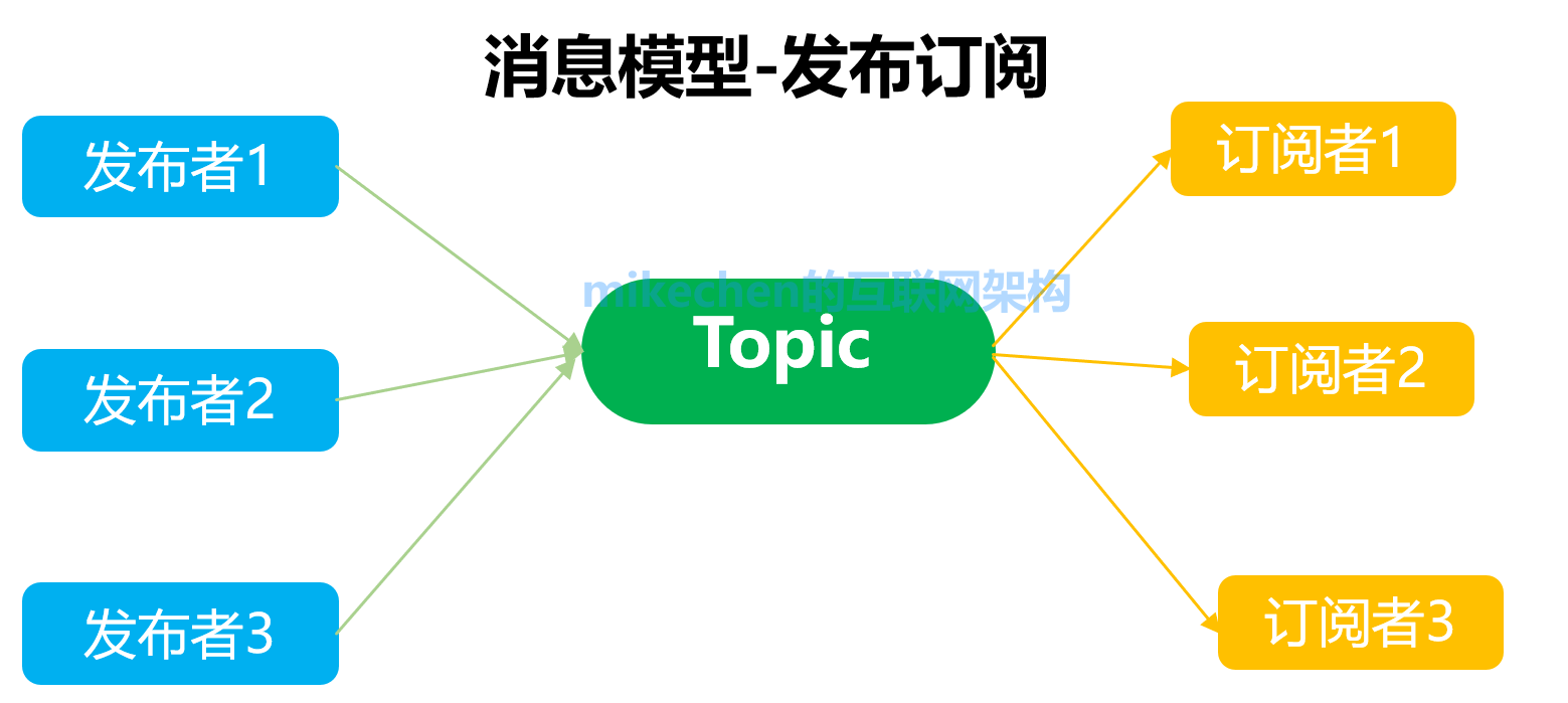 MQ消息队列的12点核心原理总结-mikechen的互联网架构