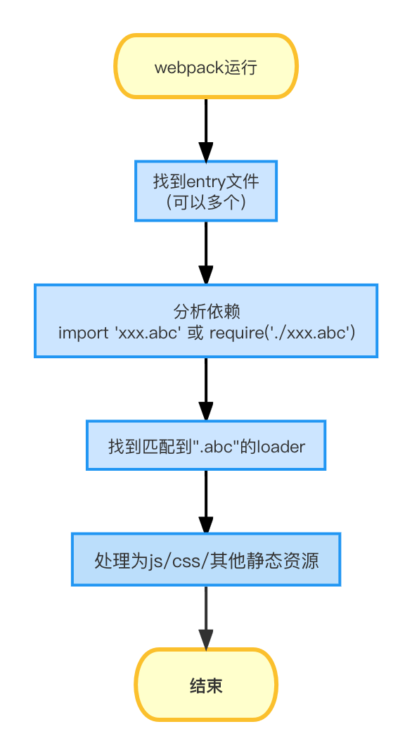 030-webpack-base-flow