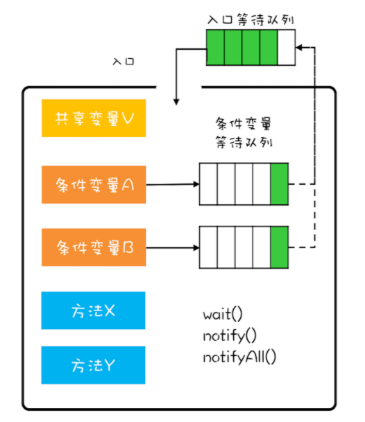 管程