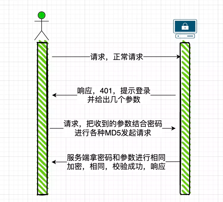 Digest 认证流程