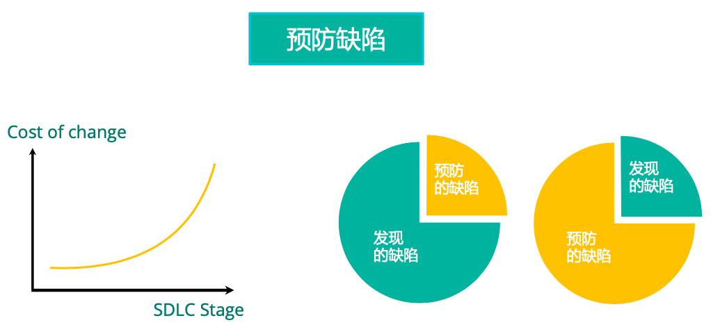 缺陷预防