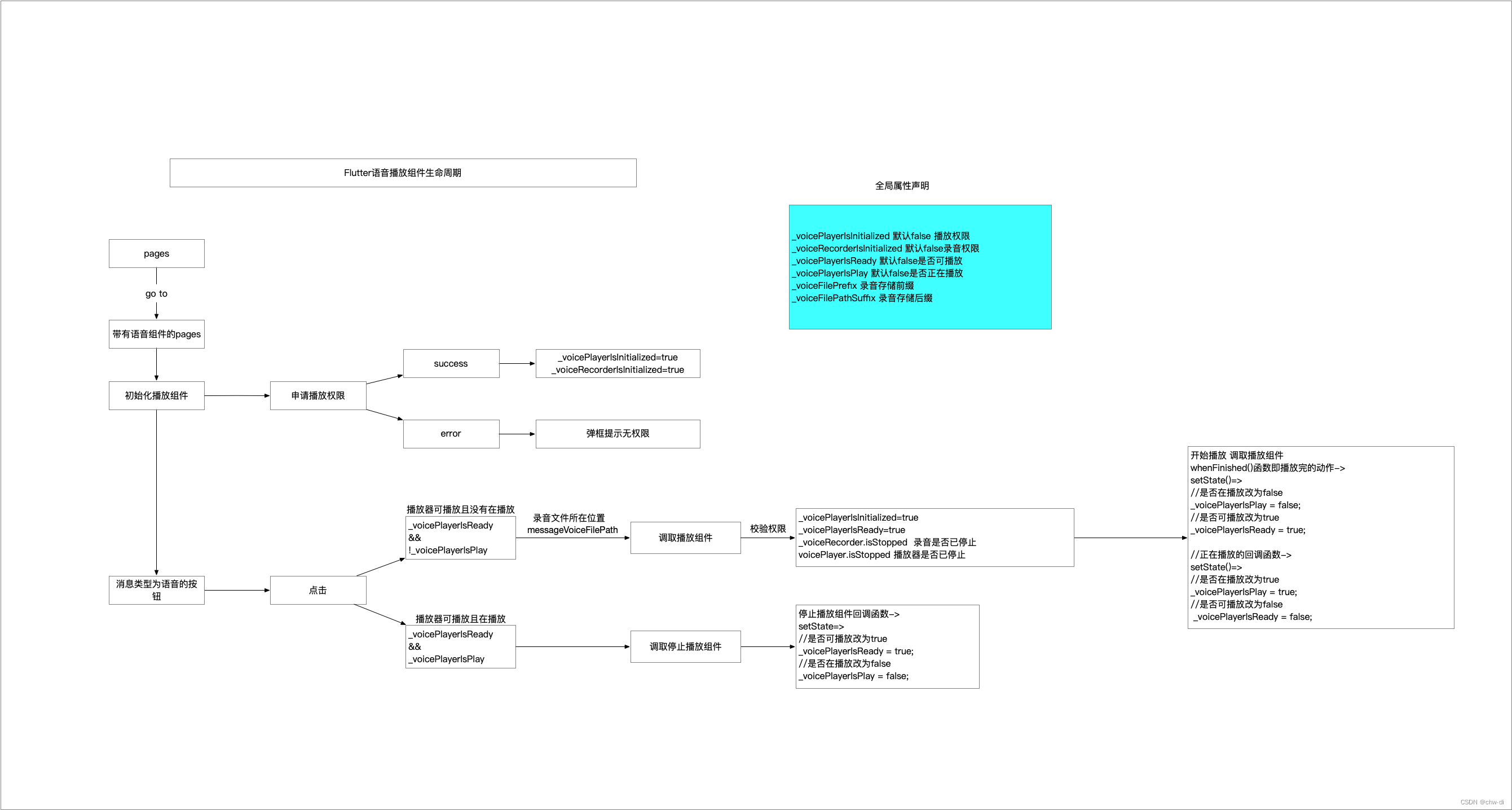 Flutter语音播放组件生命周期图