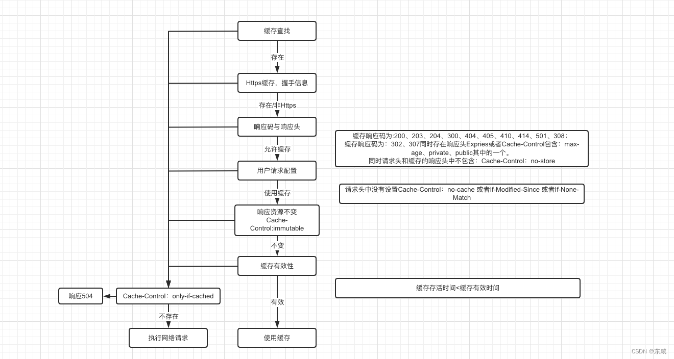 OkHttp缓存查找流程