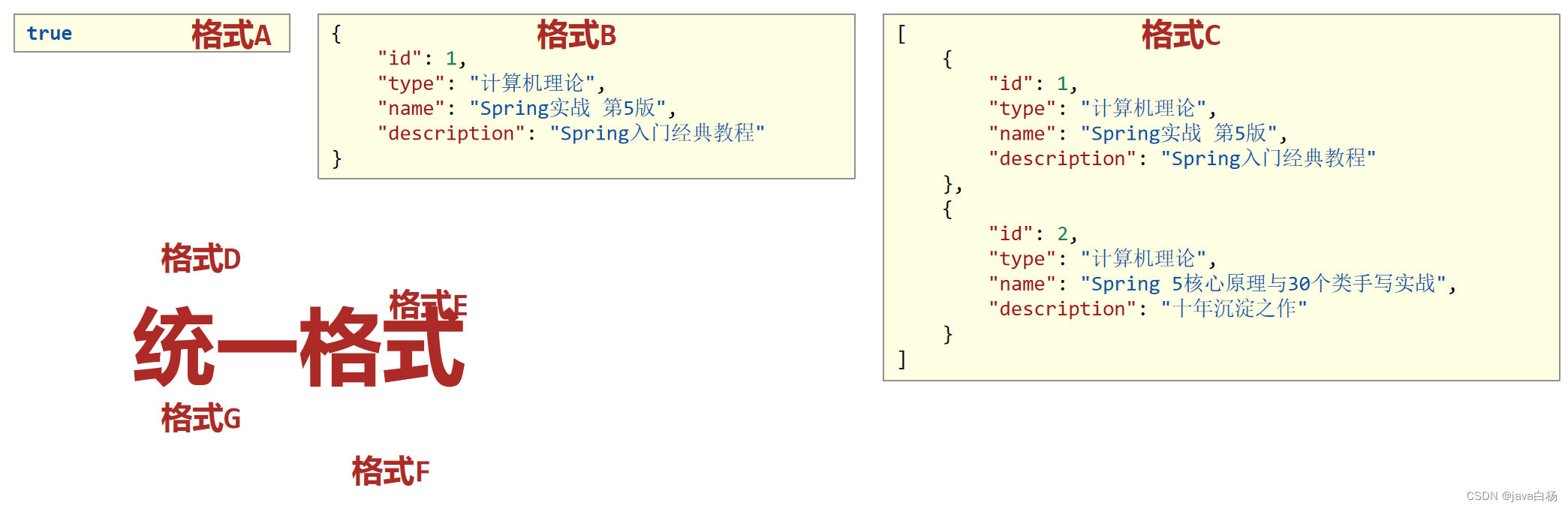 表现层响应数据的问题