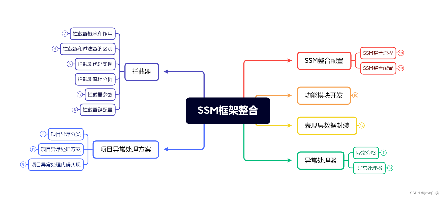 SSM框架整合