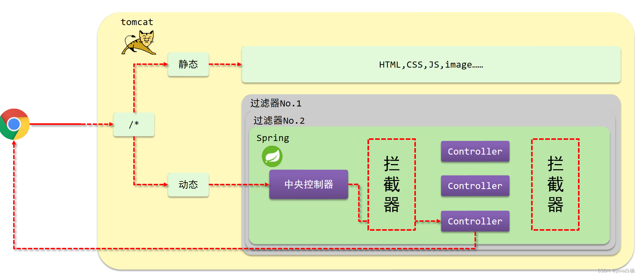 拦截器概念和作用