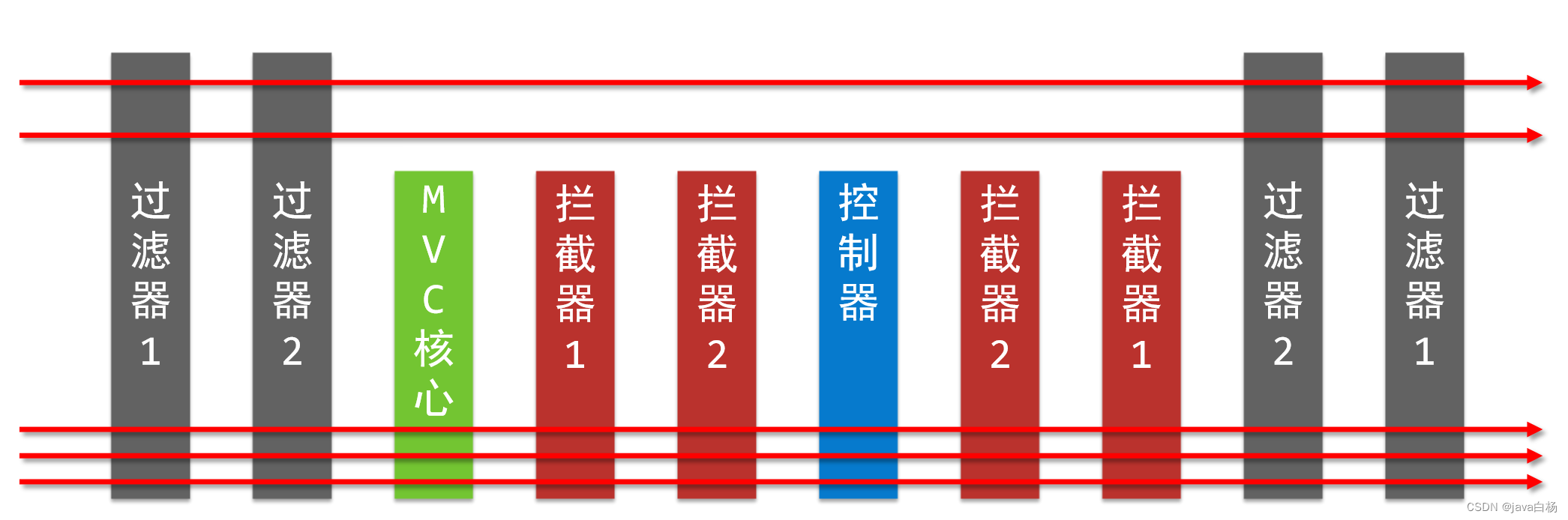 拦截器和过滤器的区别