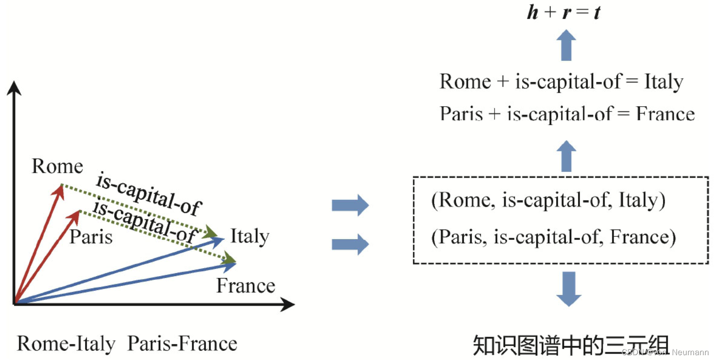 知识图谱向量表示