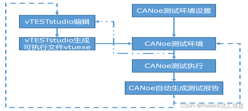 支持Python的新版vTESTstudio测试用例编写方法大集合（上）图 9 自动化测试流程