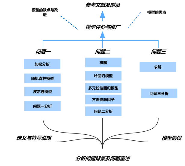 图表 1 研究思路