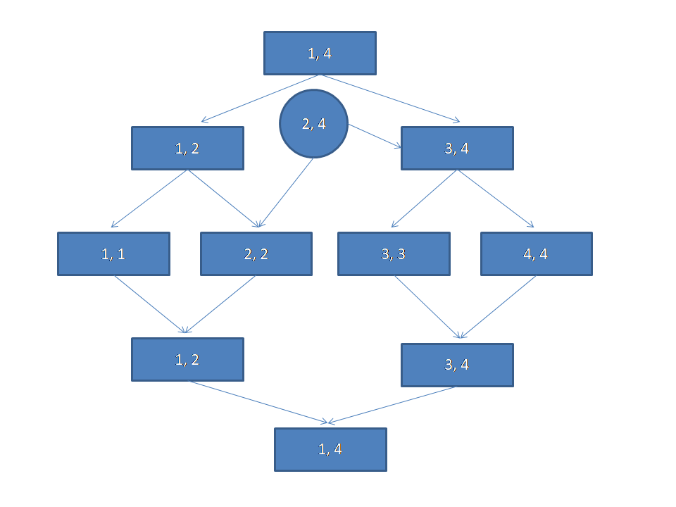 线段树优化建图加边