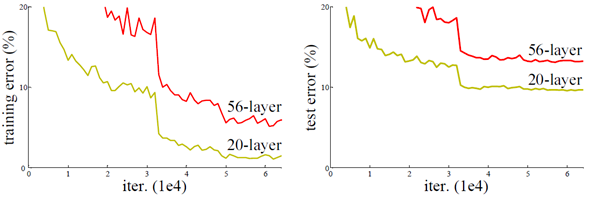 图1 20层与56层网络在CIFAR-10上的误差