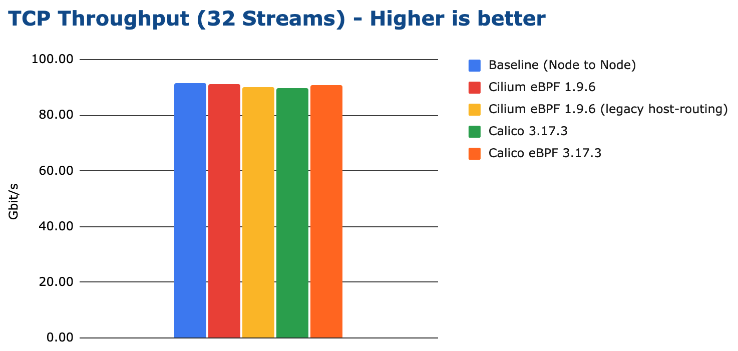 TCP Throughput(32 Streams)